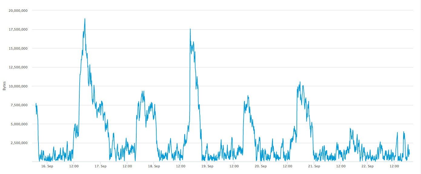 Bitcoin-network-load-knowledgebase.png